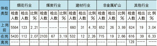 企业职业健康监护的3项措施