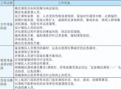 科学编制应急预案演练方案