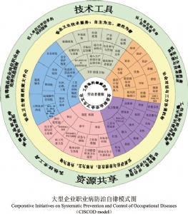 创建企业职业病预防自律模式