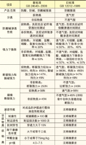 《防护服装 酸碱类化学品防护服》标准解读