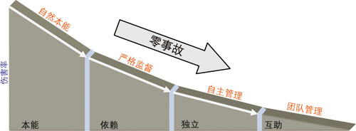 安全和健康企业的核心价值