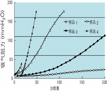 高浓度粉尘的防尘呼吸器选配