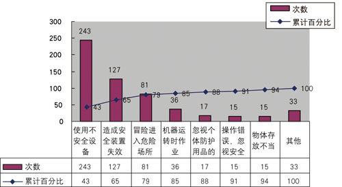 应用HSE观察改进安全管理