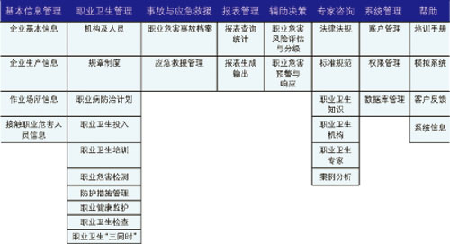 建立信息系统提高职业危害监管效率
