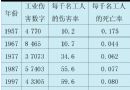 香港《工厂及工业经营条例》50年回顾