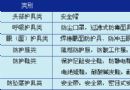 劳动防护用品知识讲座6劳动防护用品检测检验