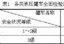 危化品承压罐车的安全监管