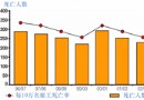 职业安全健康动态