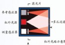 红外甲烷传感器在煤矿安全中的作用