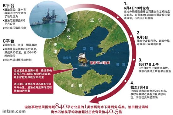 渤海湾溢油真相：被疑存明显人为事故