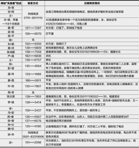记者核查证实动车事故29人失踪说法不准确