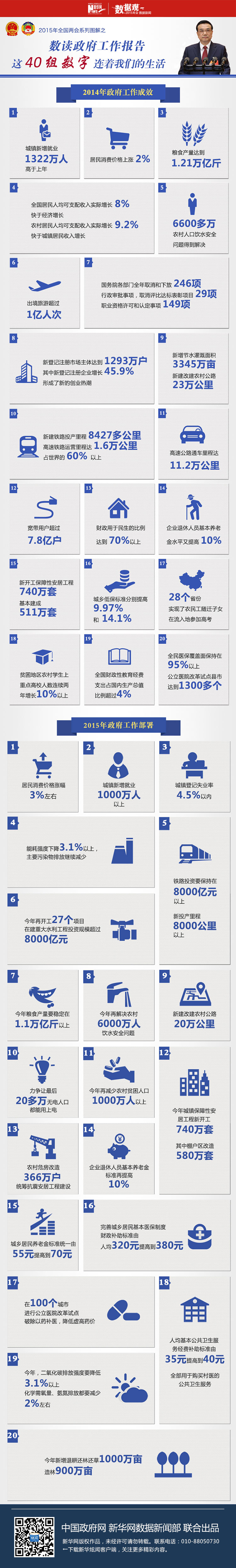 40组数字30句话速读政府工作报告