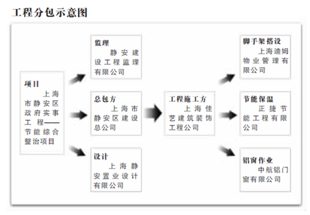 上海火灾大楼工程多层违法分包