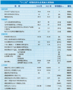 从民生指标看深意 “十二五”24项指标如何实现