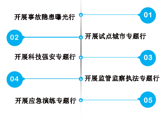 安全万里行活动内容